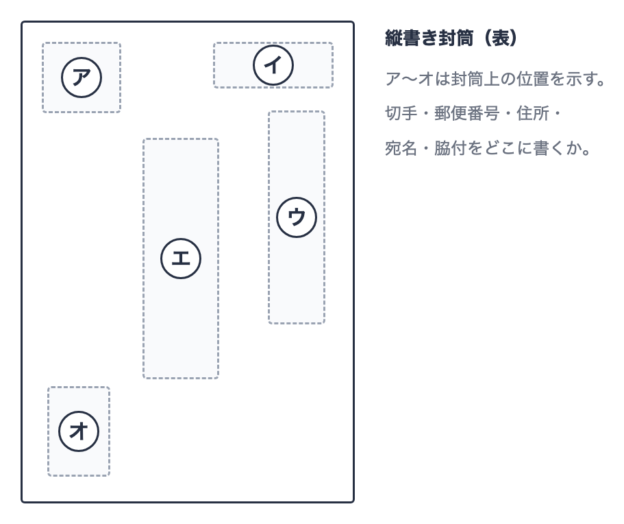 技能の図表