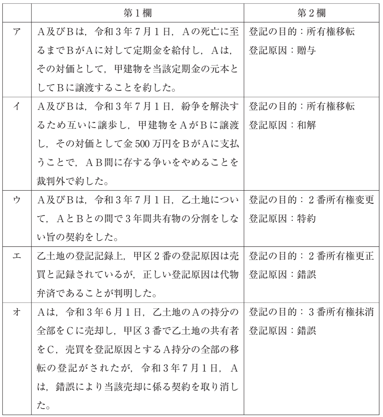 不動産登記法の図表