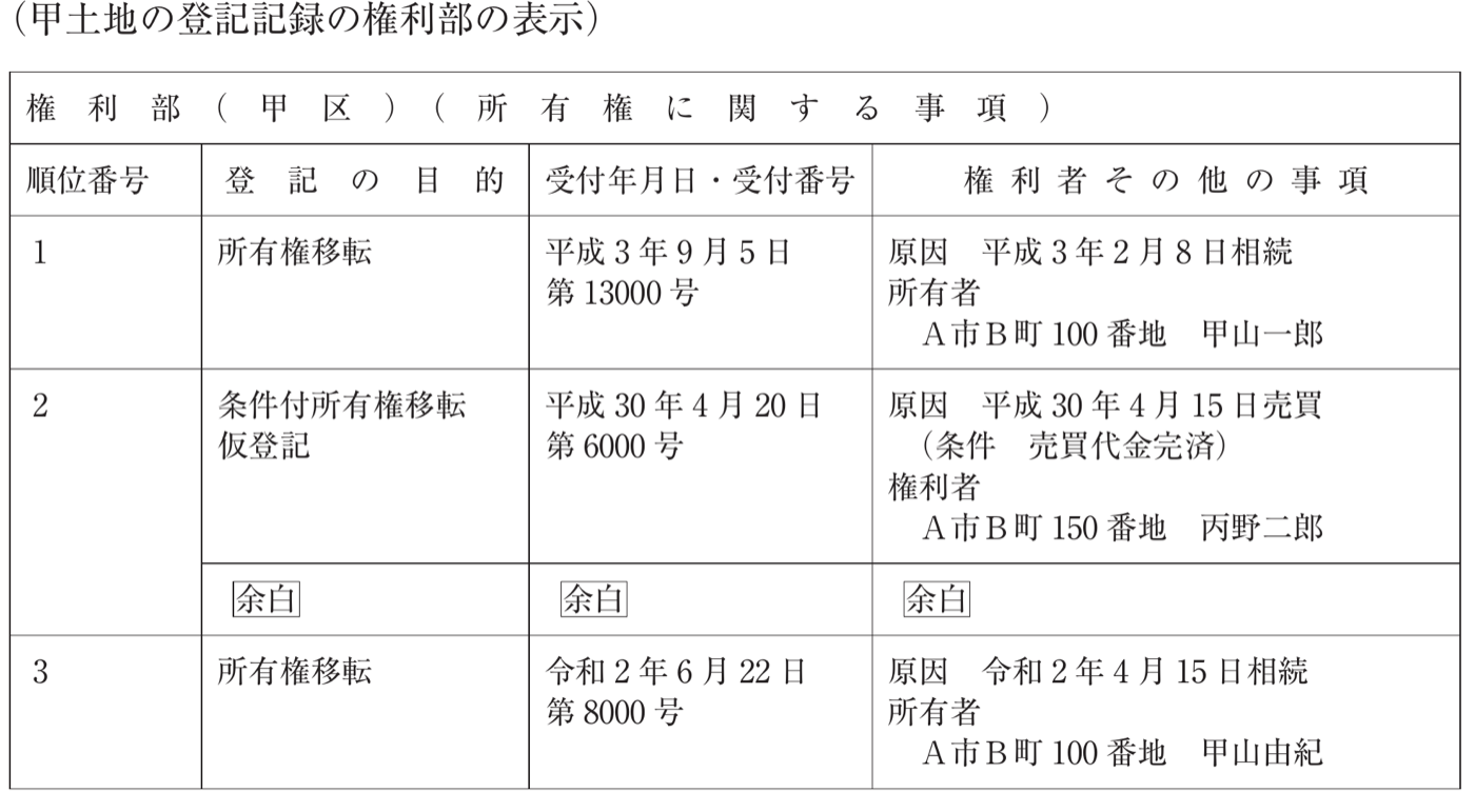 不動産登記法の図表