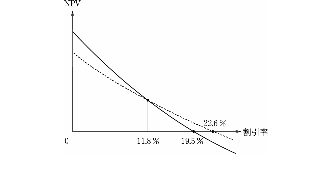 財務・会計の図表