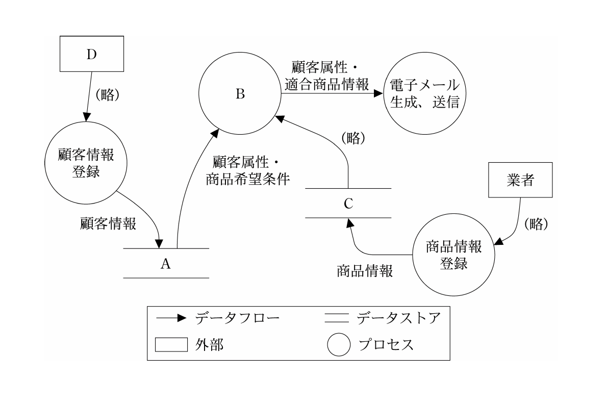 経営情報システムの図表