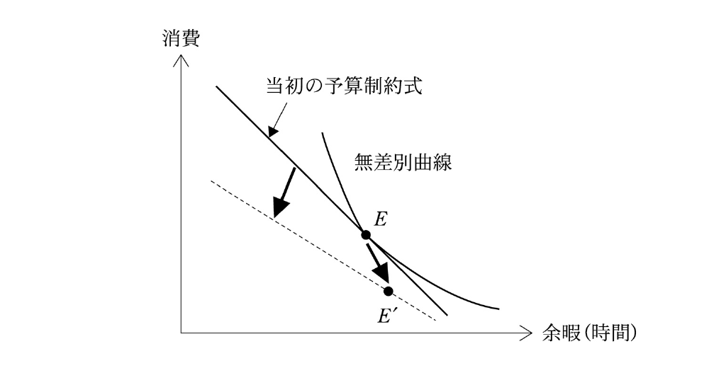 経済学・経済政策の図表