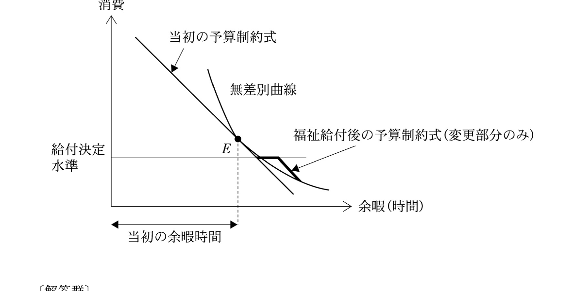 経済学・経済政策の図表