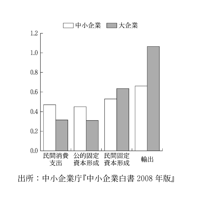 経済学・経済政策の図表