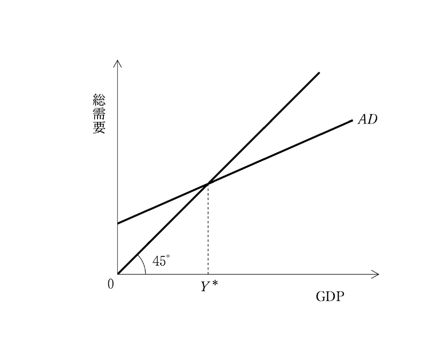 経済学・経済政策の図表