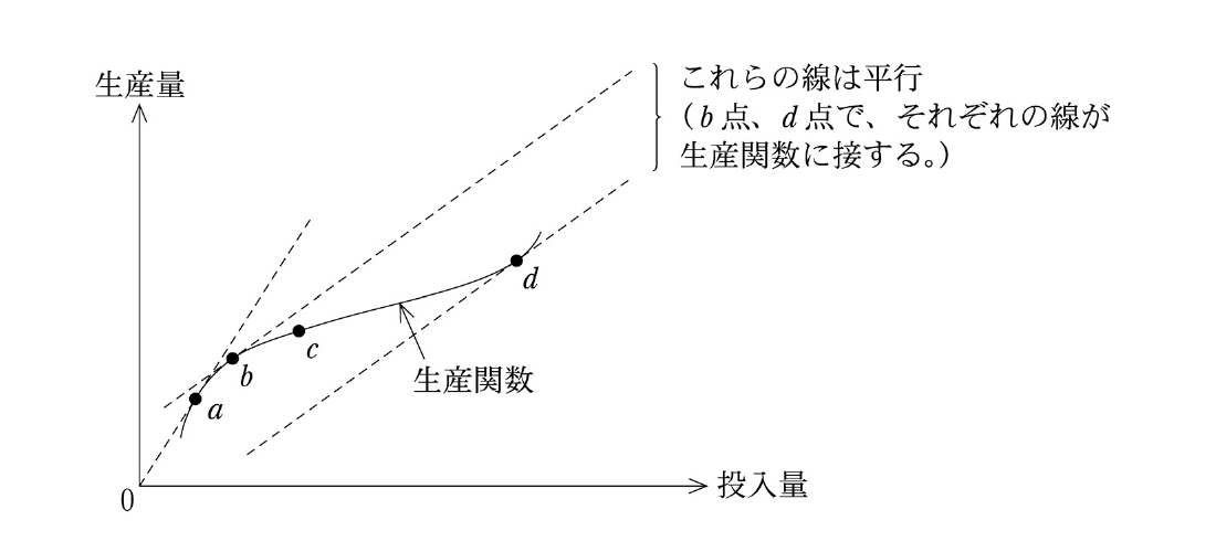 経済学・経済政策の図表
