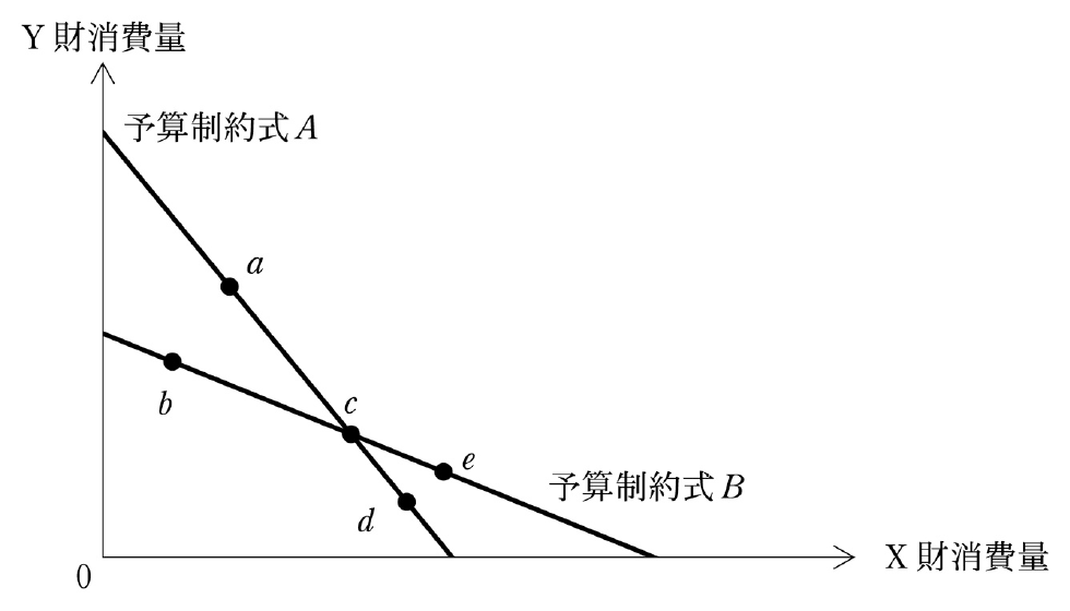 経済学・経済政策の図表