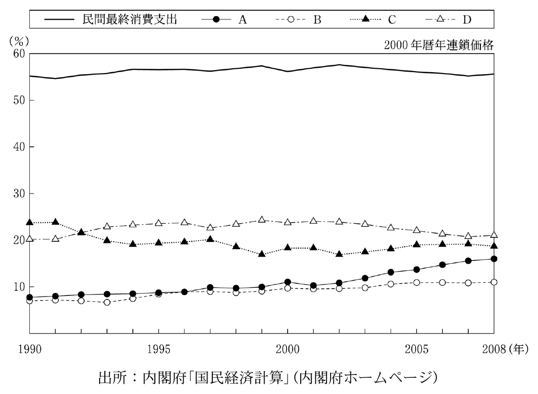 経済学・経済政策の図表