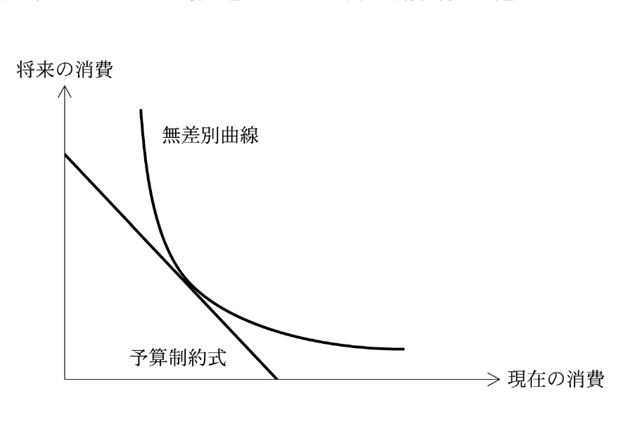 経済学・経済政策の図表