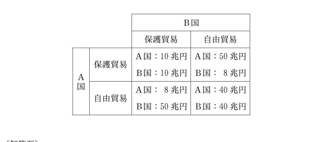 経済学・経済政策の図表
