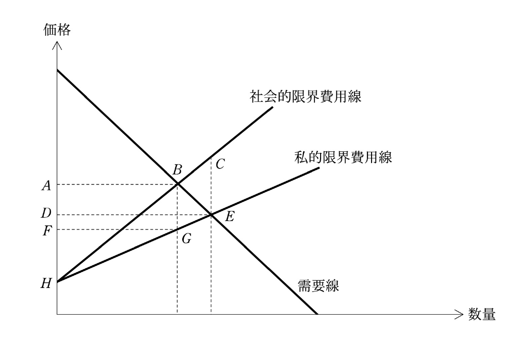 経済学・経済政策の図表