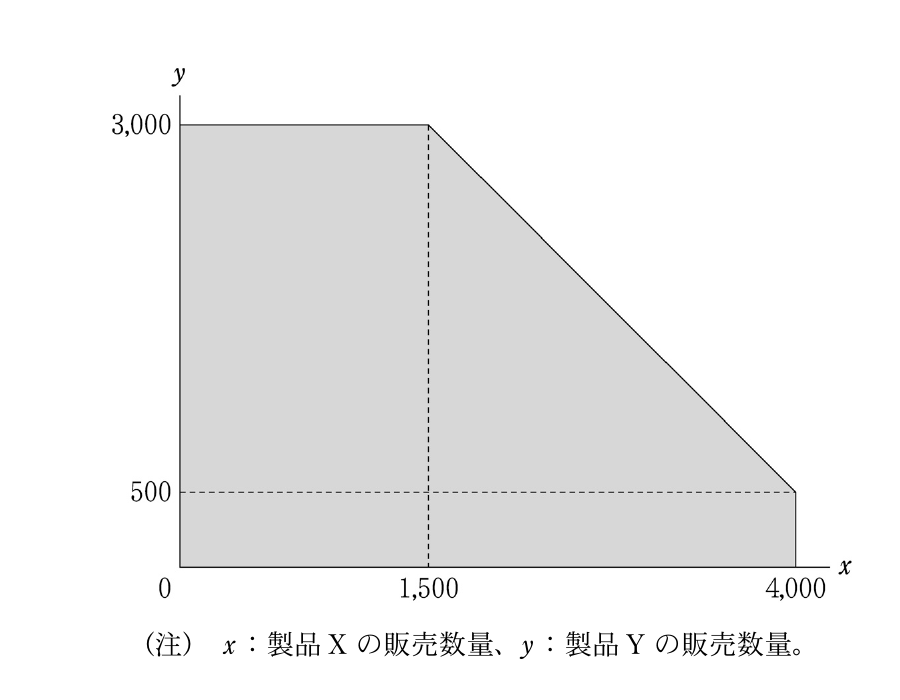 財務・会計の図表