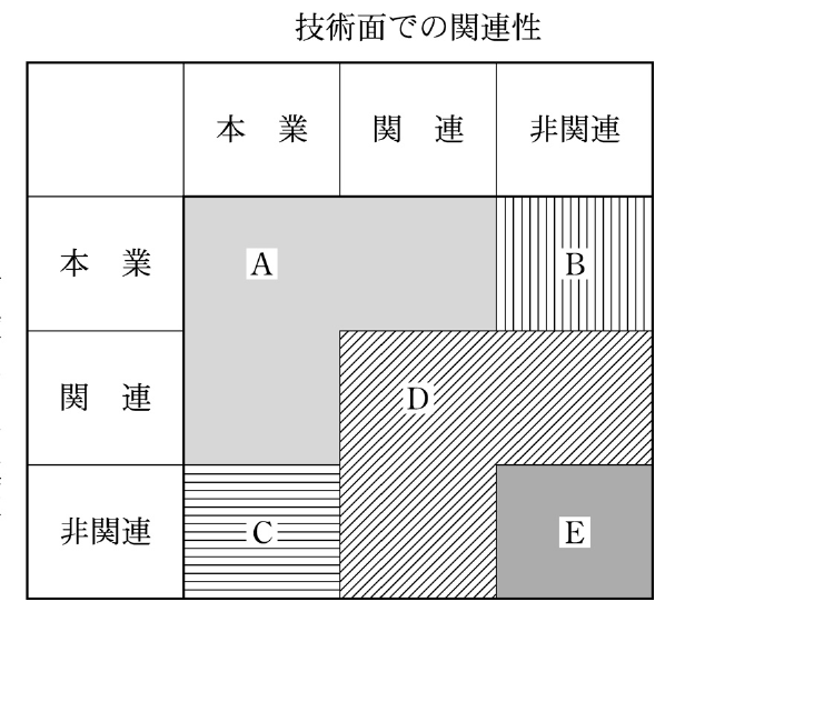 企業経営理論の図表