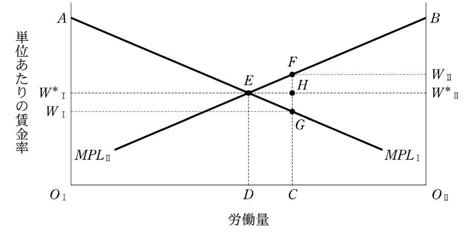 経済学・経済政策の図表