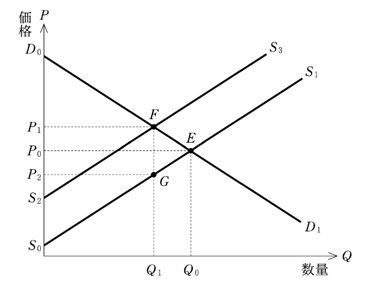 経済学・経済政策の図表