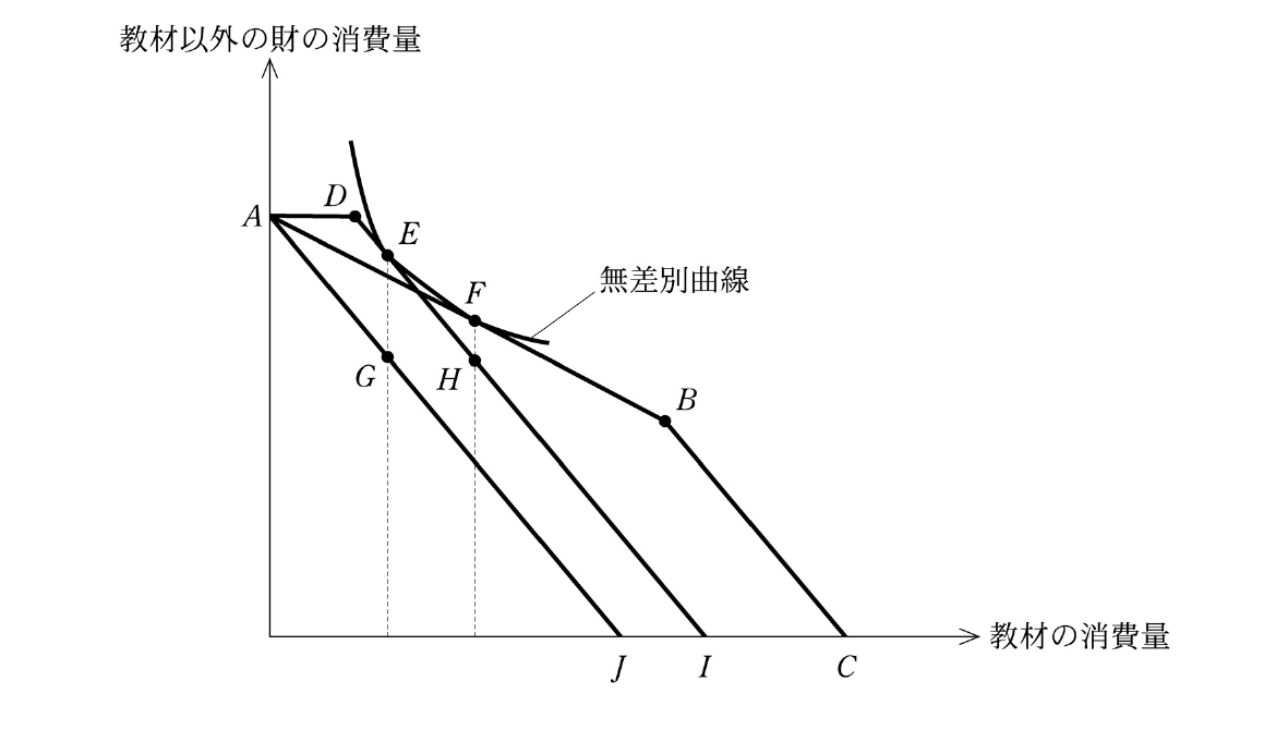 経済学・経済政策の図表