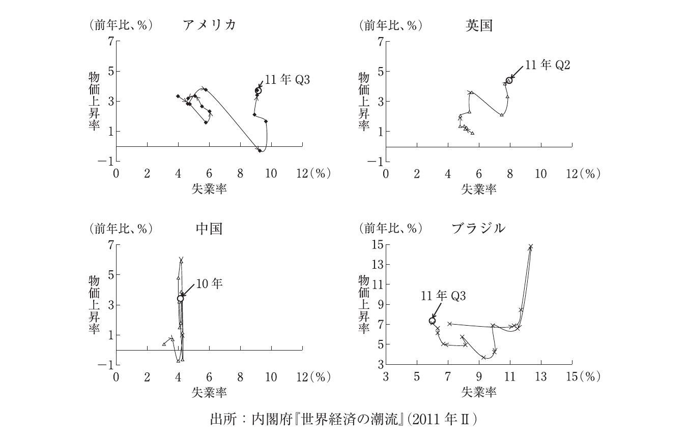経済学・経済政策の図表