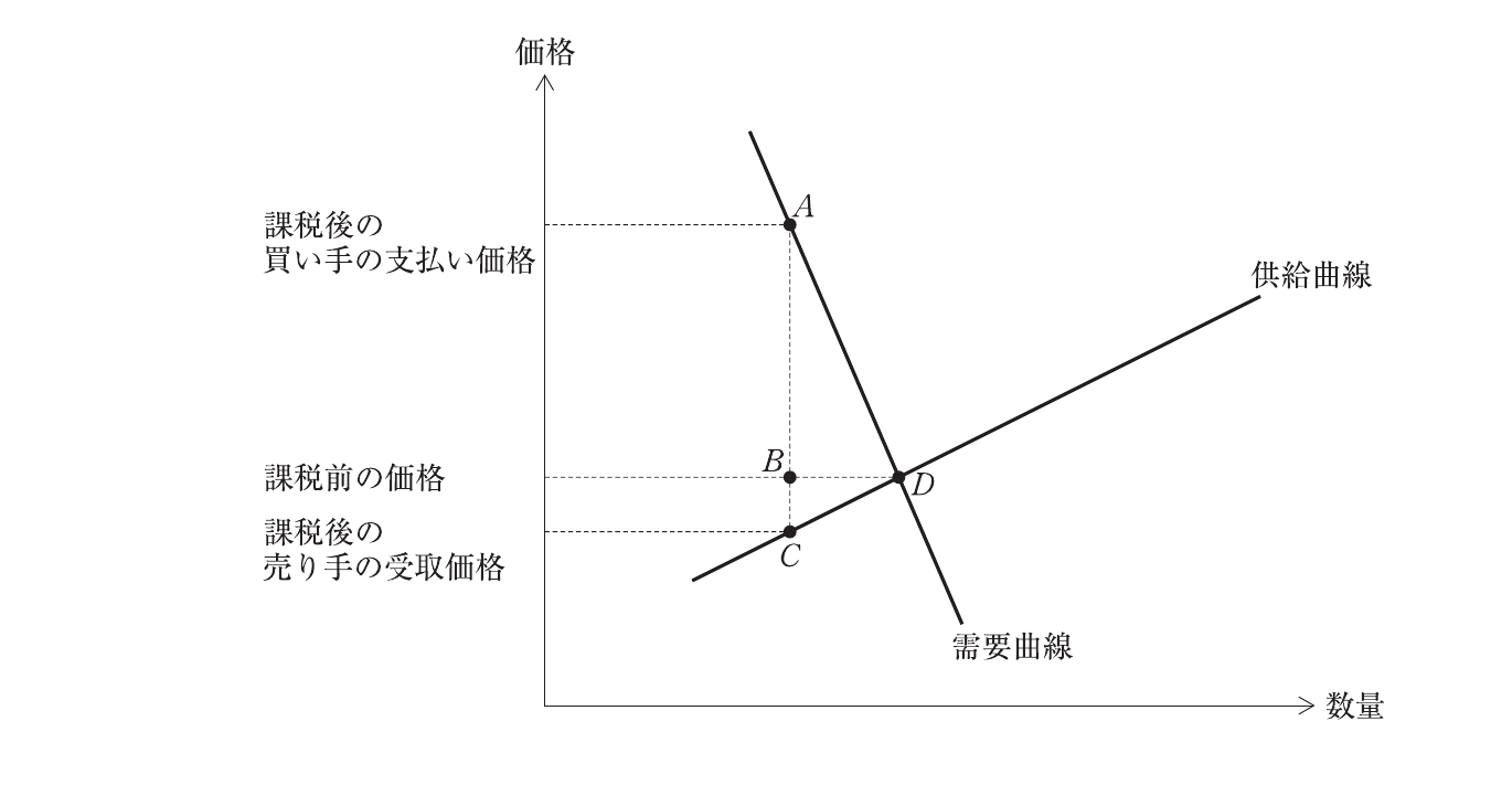 経済学・経済政策の図表