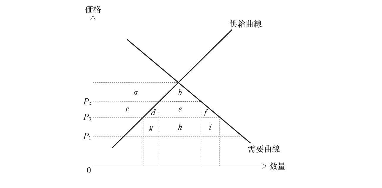 経済学・経済政策の図表