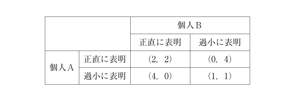 経済学・経済政策の図表