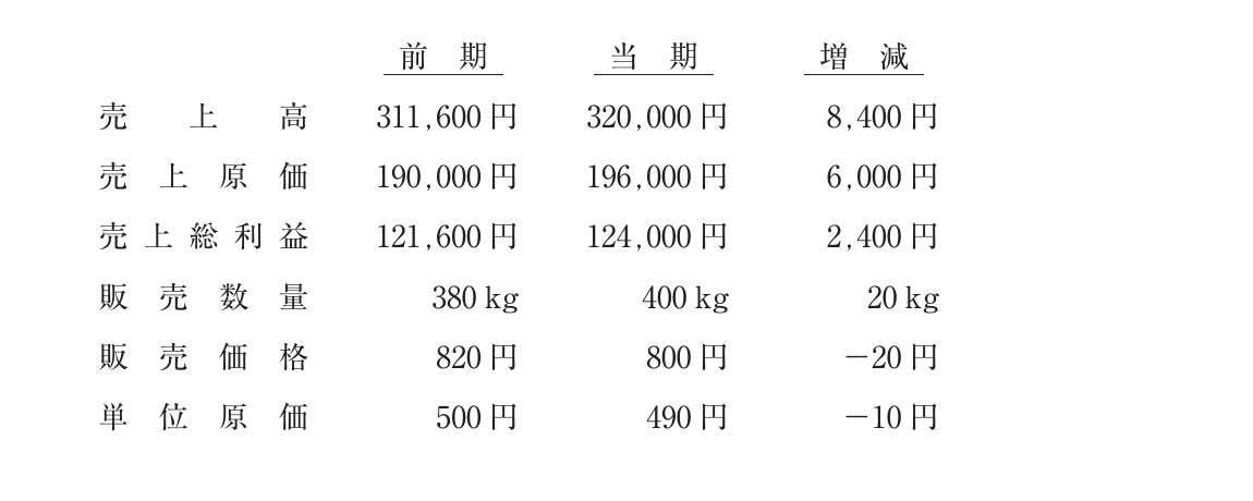 財務・会計の図表