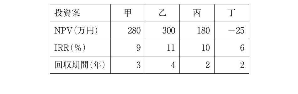 財務・会計の図表