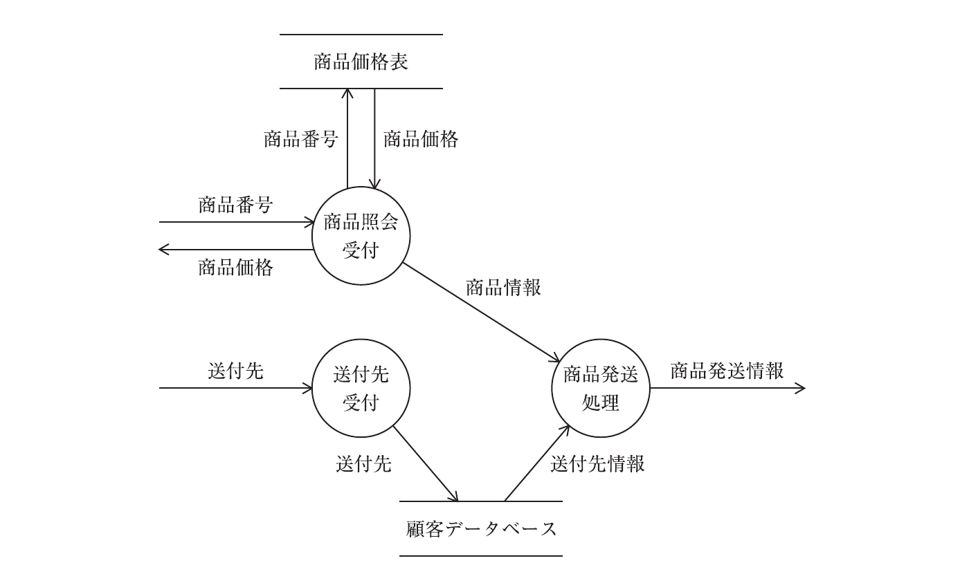 経営情報システムの図表