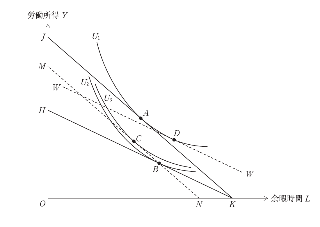 経済学・経済政策の図表