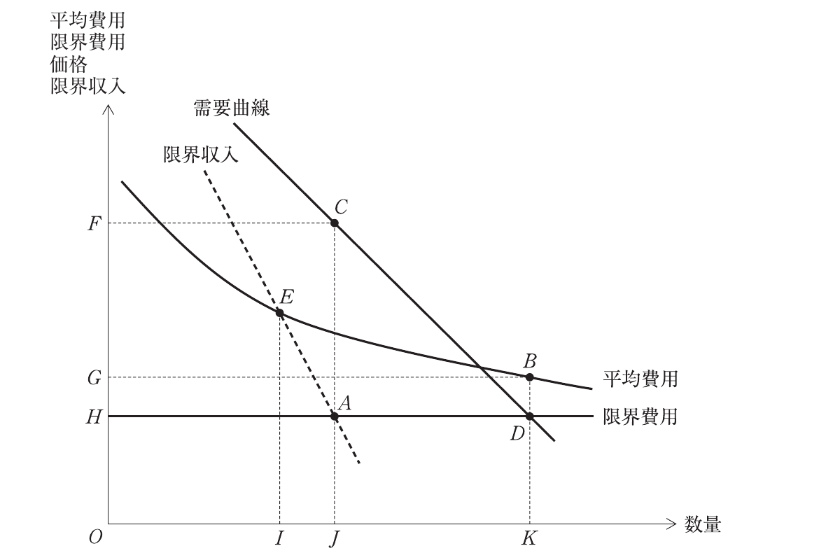 経済学・経済政策の図表
