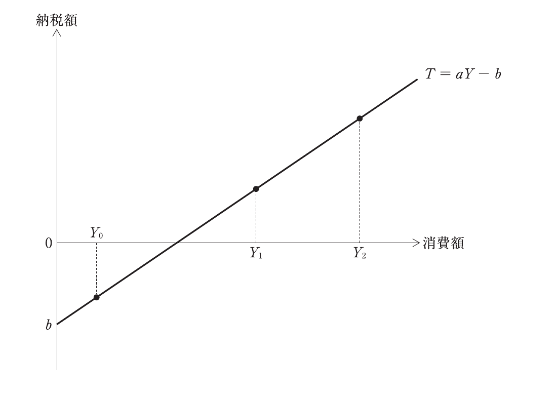 経済学・経済政策の図表