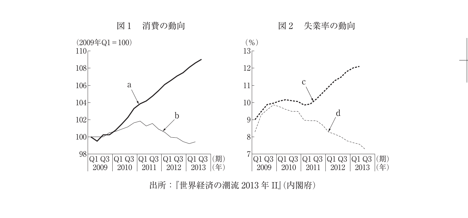 経済学・経済政策の図表
