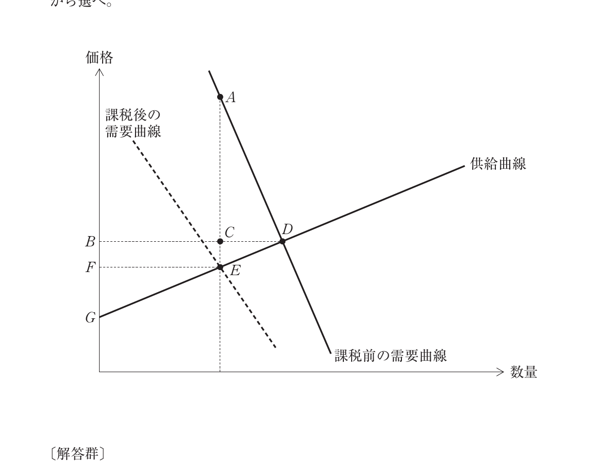 経済学・経済政策の図表