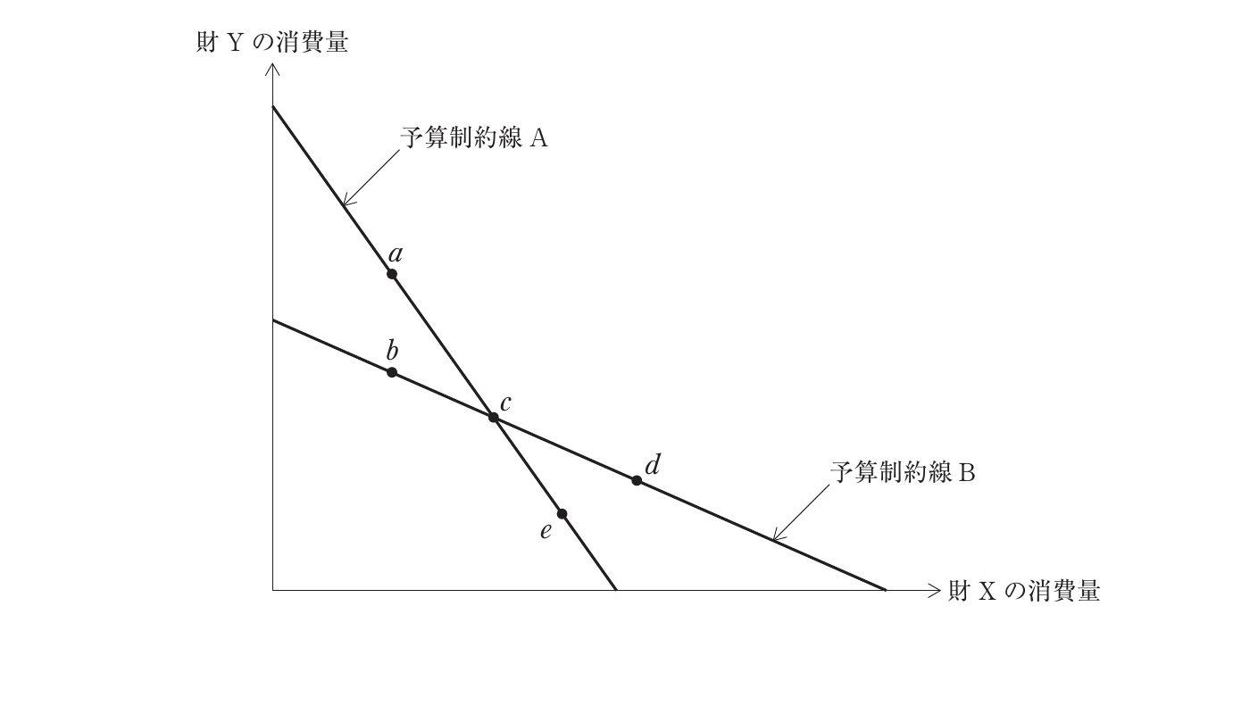 経済学・経済政策の図表