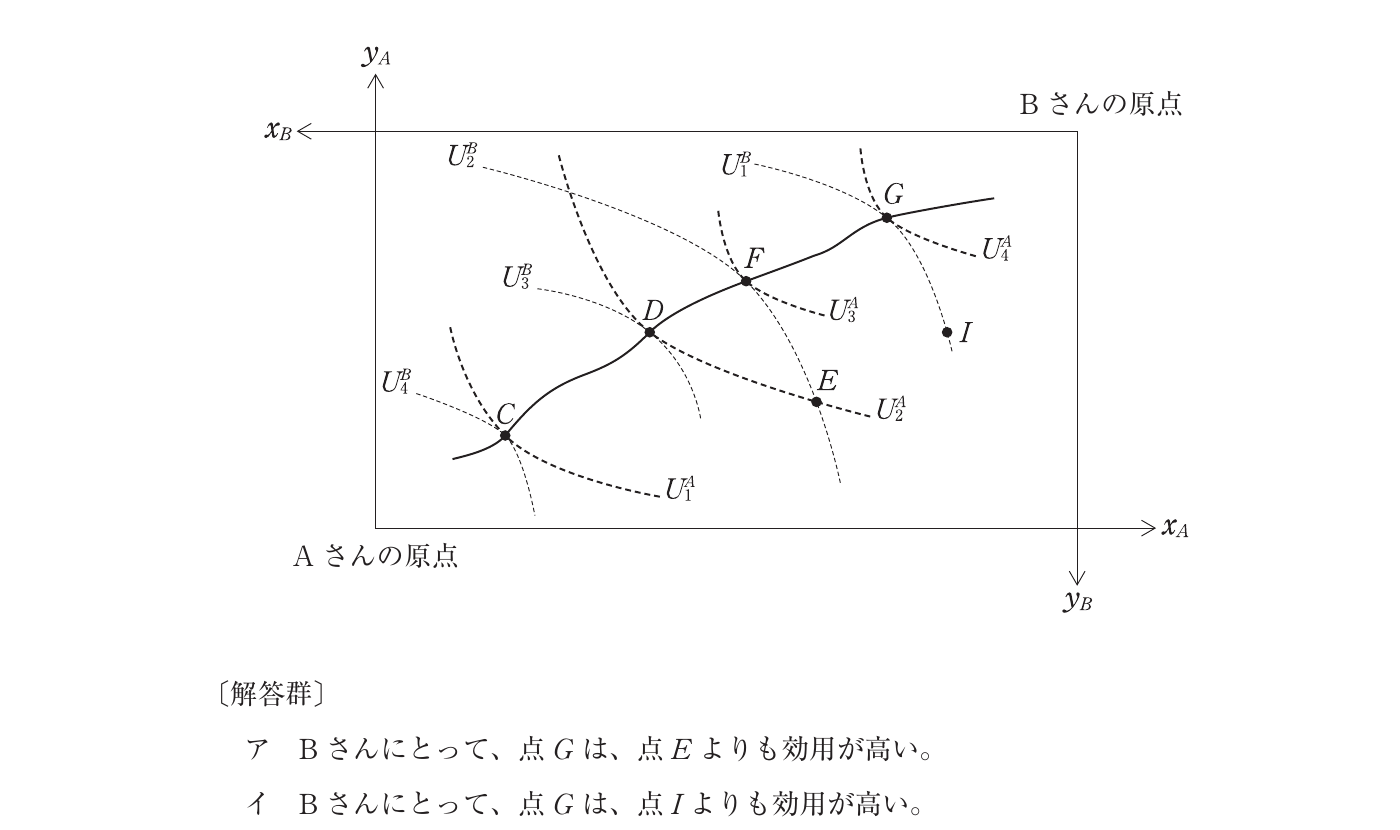 経済学・経済政策の図表