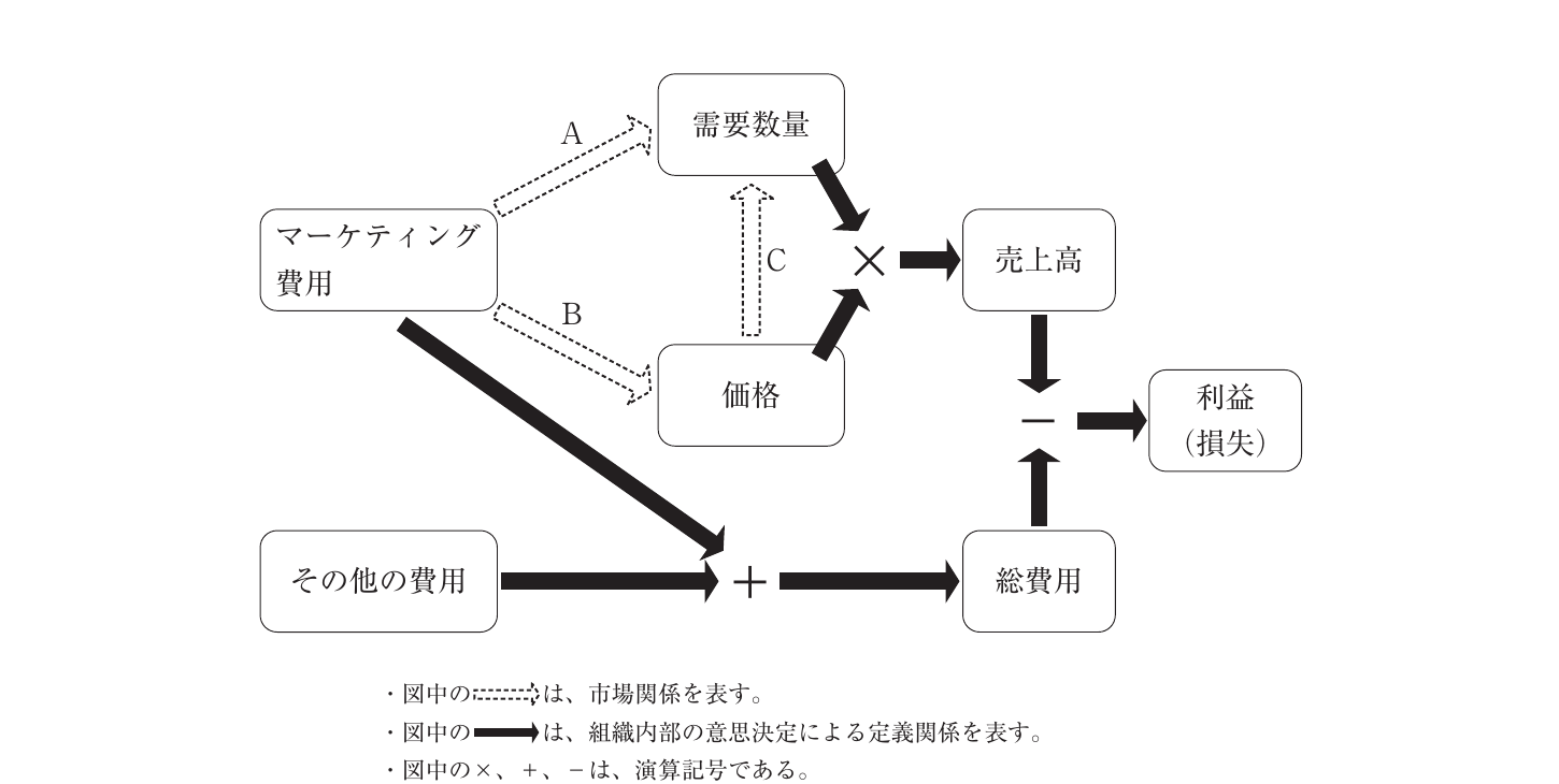 企業経営理論の図表