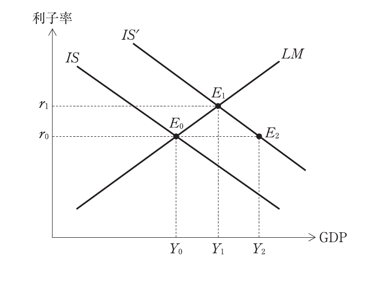経済学・経済政策の図表