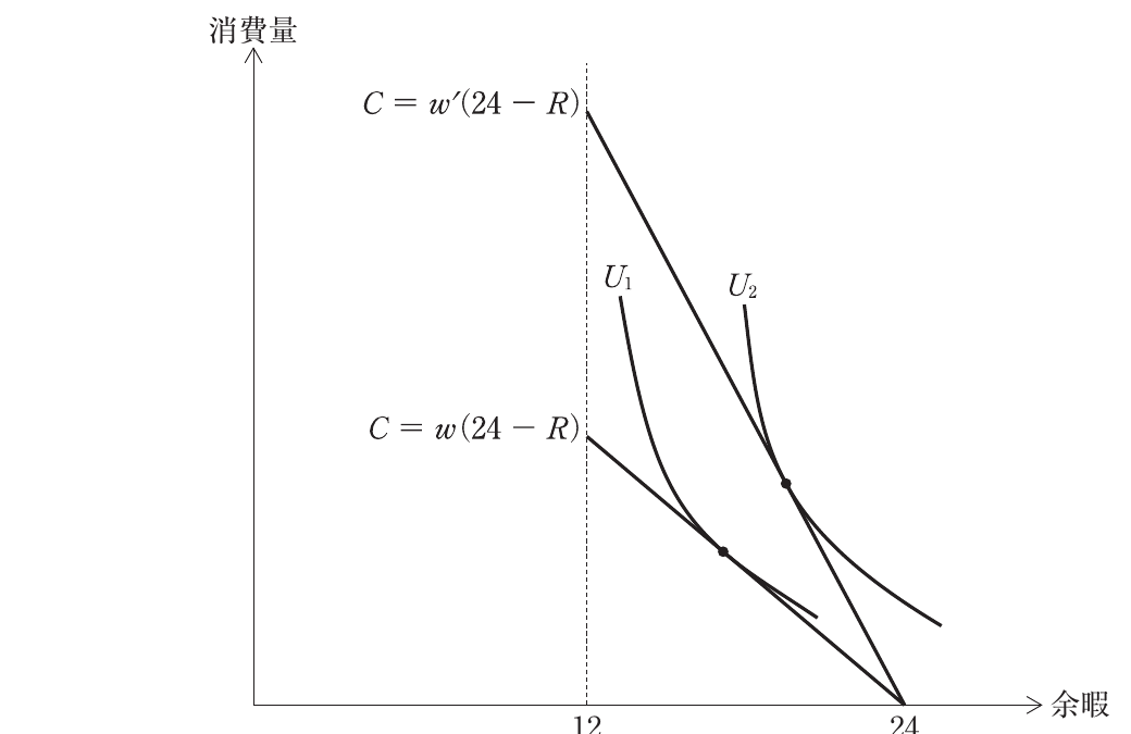 経済学・経済政策の図表