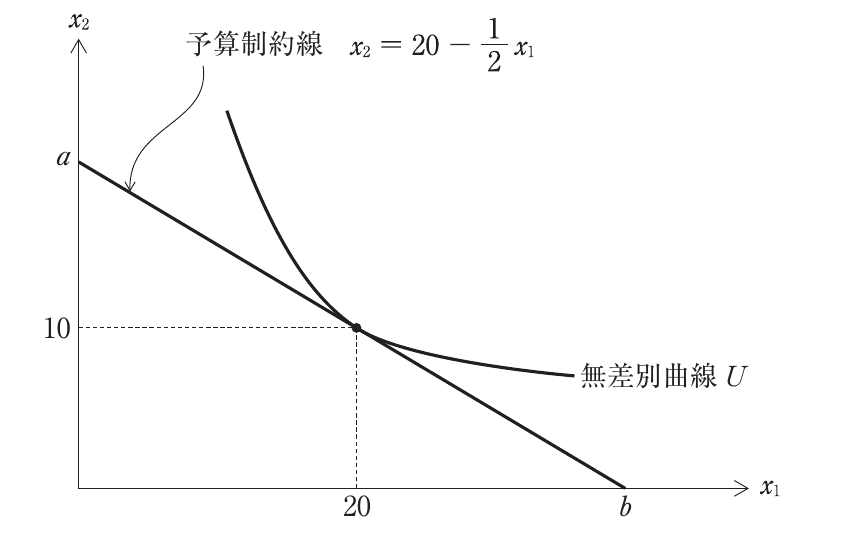 経済学・経済政策の図表