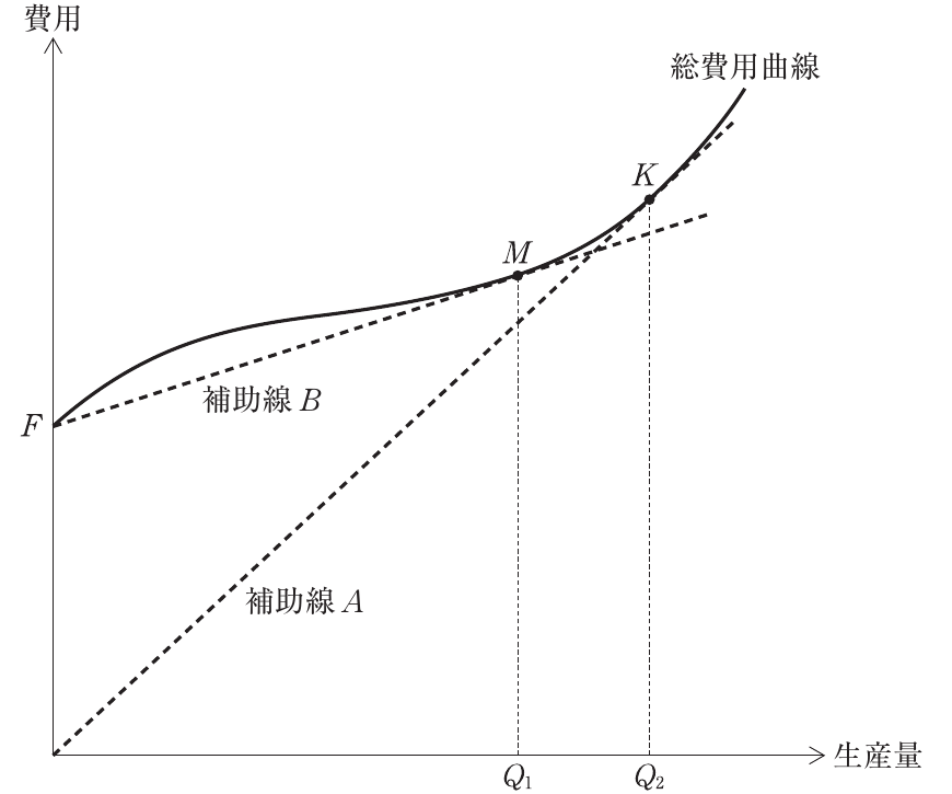 経済学・経済政策の図表