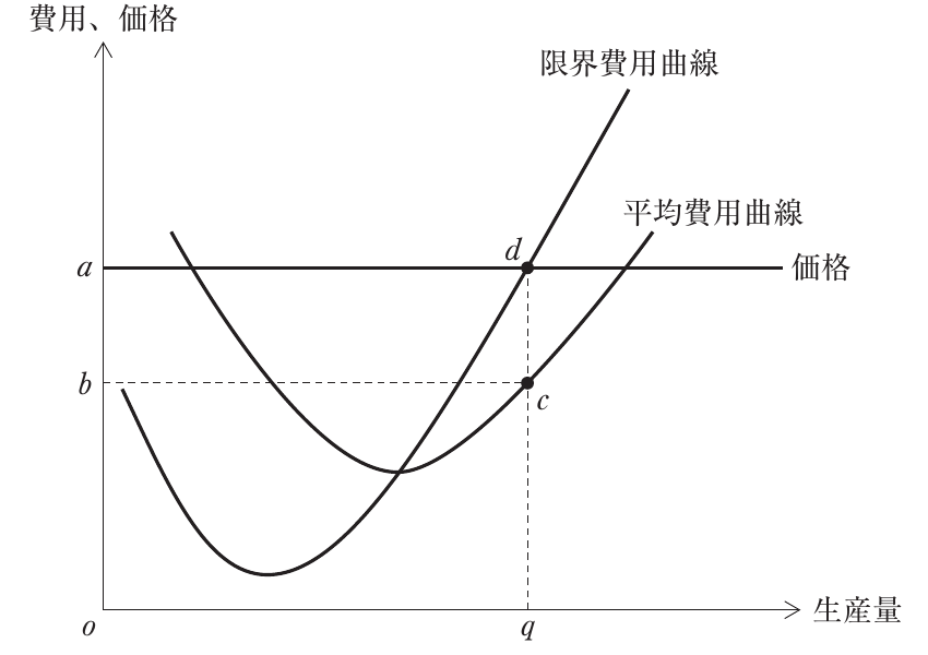 経済学・経済政策の図表