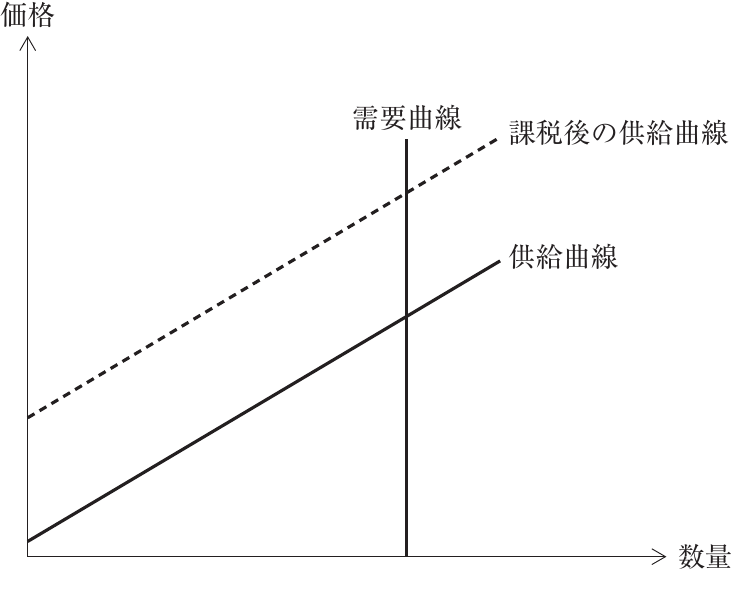 経済学・経済政策の図表