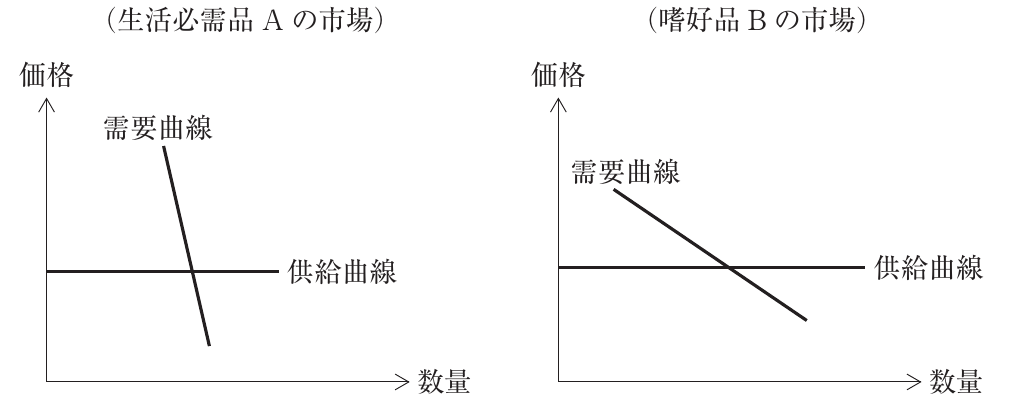 経済学・経済政策の図表