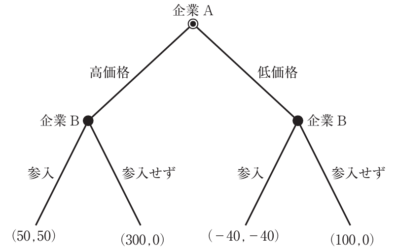 経済学・経済政策の図表