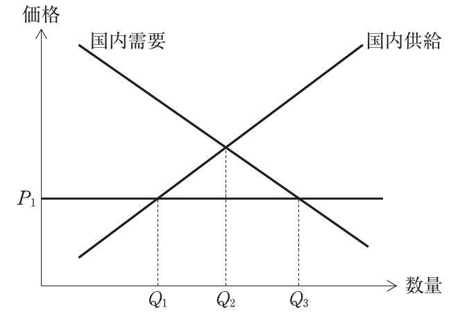 経済学・経済政策の図表