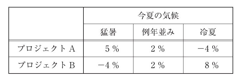 財務・会計の図表