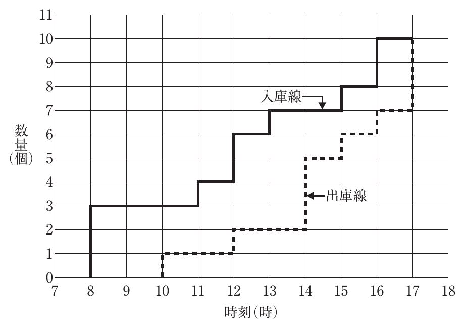 運営管理の図表