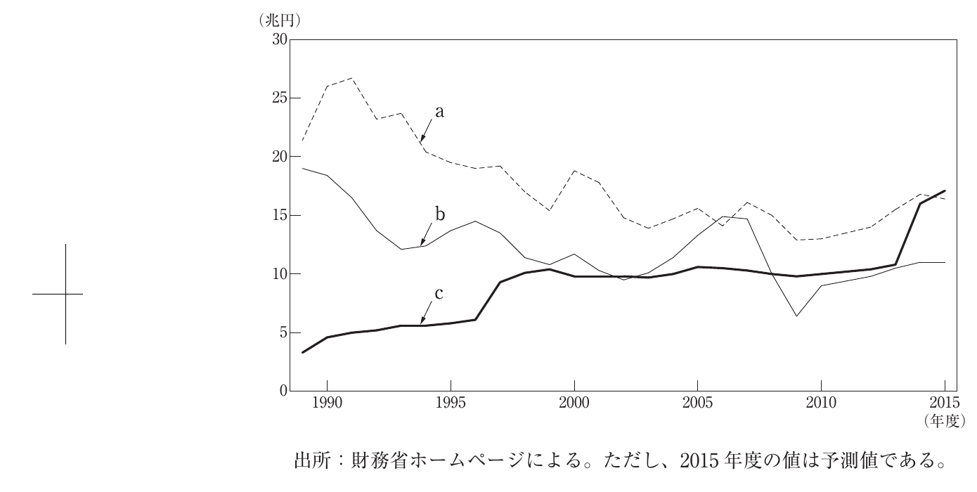 経済学・経済政策の図表