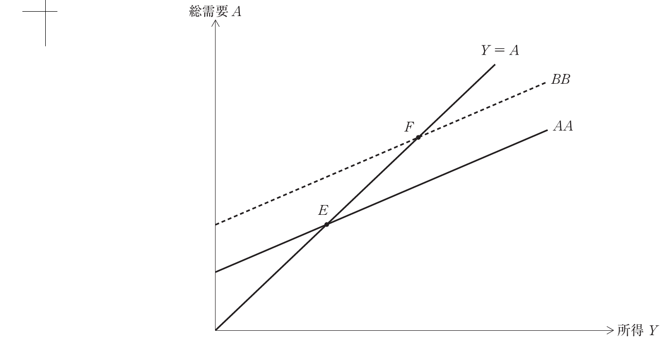 経済学・経済政策の図表