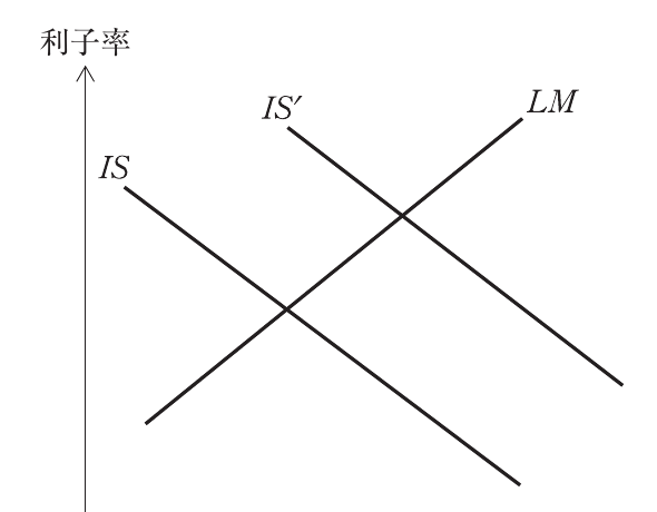 経済学・経済政策の図表