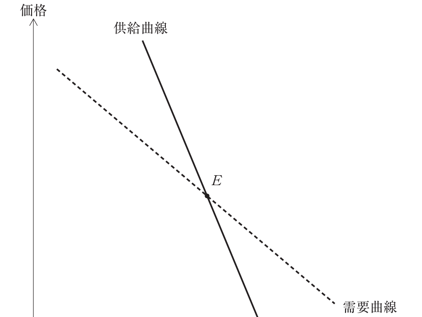 経済学・経済政策の図表